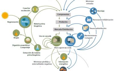 Aluminio: casi cuatro veces más circular que el plástico y cerca del doble que la madera