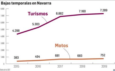 Venta ilegal de piezas usadas: suben un 70% las bajas temporales de coches en Navarra