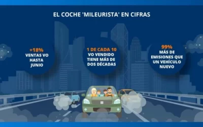 Uno de cada diez usados comprados supera 20 años￼