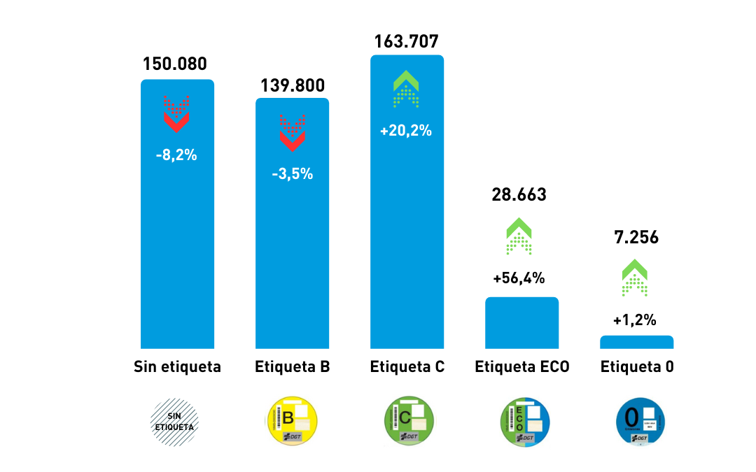 Un tercio de los coches de segunda mano vendidos en el primer trimestre no pueden entrar en las ZBE