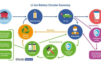 Consideraciones para la refabricación de baterías de Second-Life de vehículos eléctricos