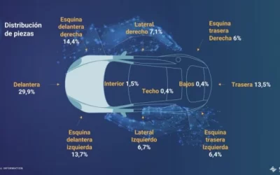 El 58% de las piezas reparadas, en el frontal de los vehículos